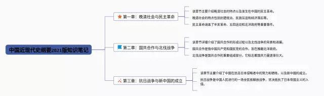 中国近现代史纲要2021版思维导图-1