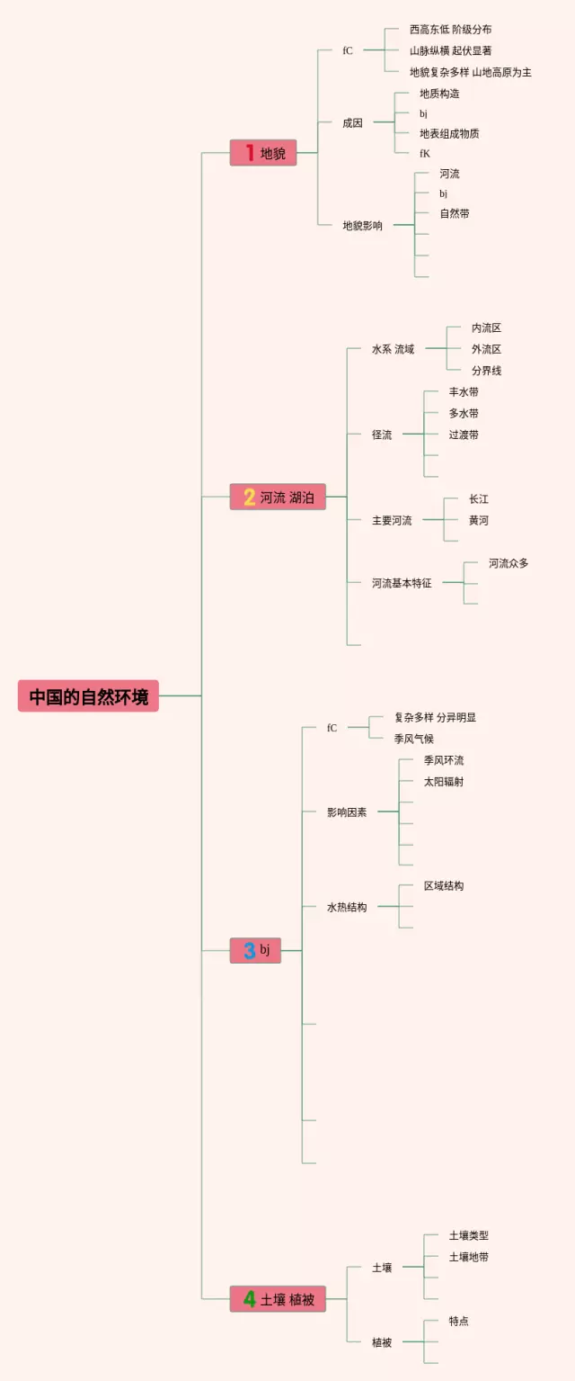 八年级中国的自然环境思维导图-1