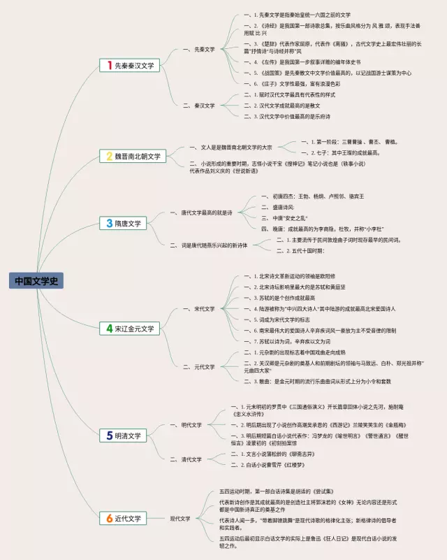中国文学史的怎么画思维导图-1