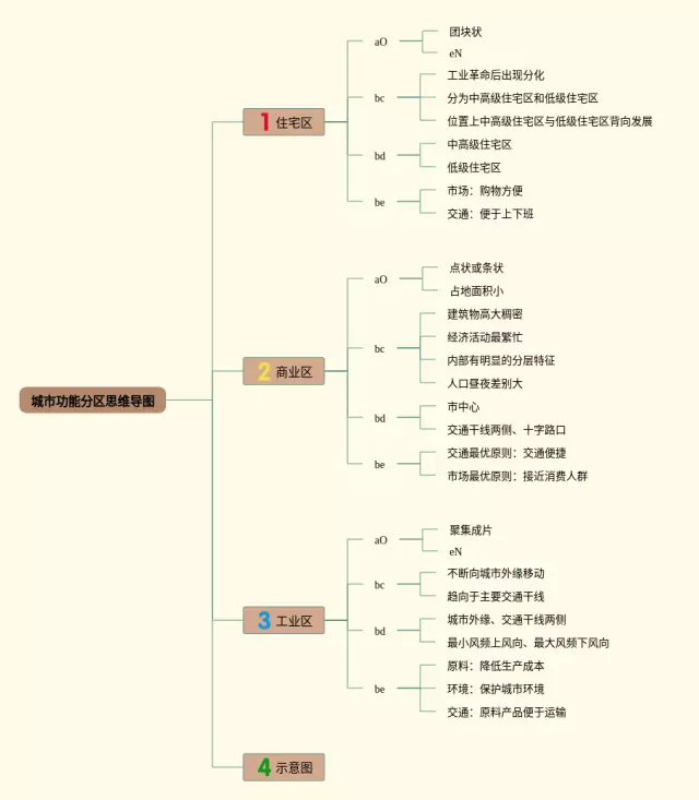 中国分区思维导图-1