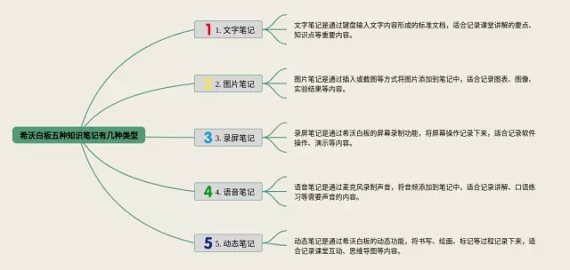 希沃白板五种有几种类型思维导图-1