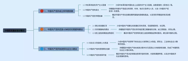 中国党发展史思维导图-1